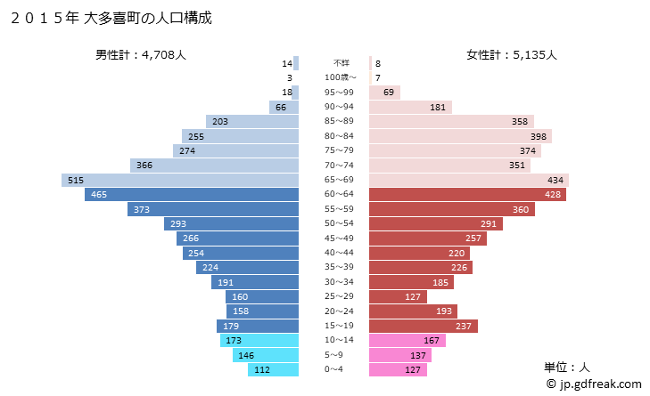 グラフ 大多喜町(ｵｵﾀｷﾏﾁ 千葉県)の人口と世帯 2015年の人口ピラミッド