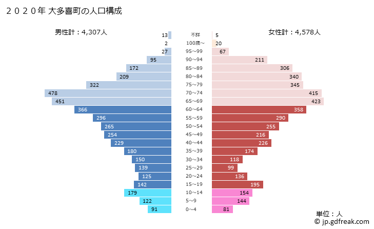 グラフ 大多喜町(ｵｵﾀｷﾏﾁ 千葉県)の人口と世帯 2020年の人口ピラミッド