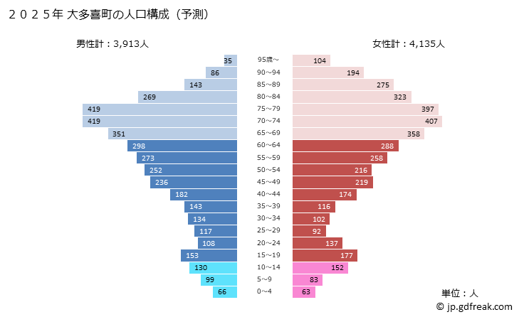 グラフ 大多喜町(ｵｵﾀｷﾏﾁ 千葉県)の人口と世帯 2025年の人口ピラミッド