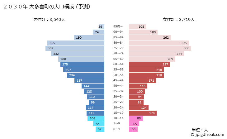 グラフ 大多喜町(ｵｵﾀｷﾏﾁ 千葉県)の人口と世帯 2030年の人口ピラミッド（予測）