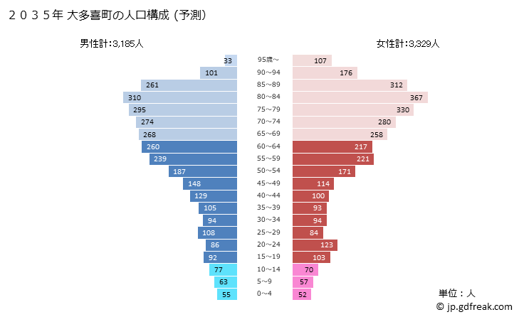 グラフ 大多喜町(ｵｵﾀｷﾏﾁ 千葉県)の人口と世帯 2035年の人口ピラミッド（予測）