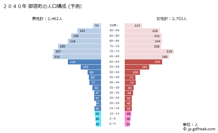 グラフ 御宿町(ｵﾝｼﾞﾕｸﾏﾁ 千葉県)の人口と世帯 2040年の人口ピラミッド（予測）