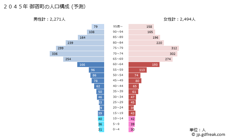 グラフ 御宿町(ｵﾝｼﾞﾕｸﾏﾁ 千葉県)の人口と世帯 2045年の人口ピラミッド（予測）