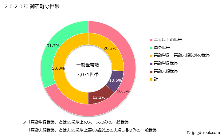 グラフ 御宿町(ｵﾝｼﾞﾕｸﾏﾁ 千葉県)の人口と世帯 世帯数とその構成