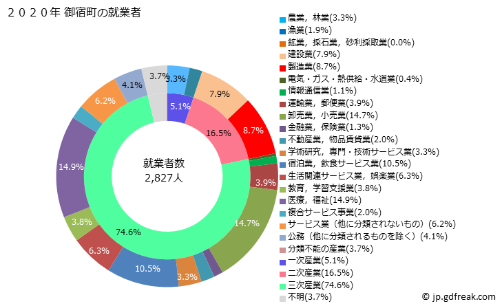 グラフ 御宿町(ｵﾝｼﾞﾕｸﾏﾁ 千葉県)の人口と世帯 就業者数とその産業構成