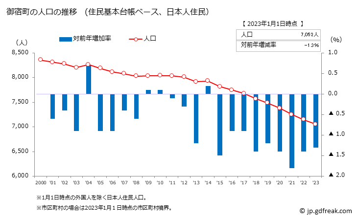 グラフ 御宿町(ｵﾝｼﾞﾕｸﾏﾁ 千葉県)の人口と世帯 人口推移（住民基本台帳ベース）