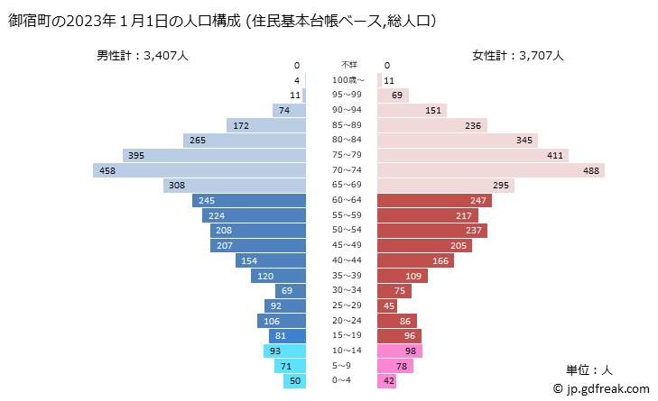 グラフ 御宿町(ｵﾝｼﾞﾕｸﾏﾁ 千葉県)の人口と世帯 2023年の人口ピラミッド（住民基本台帳ベース）