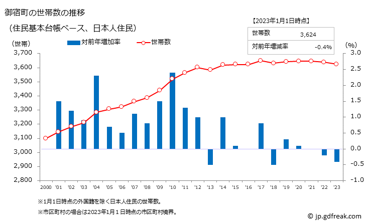 グラフ 御宿町(ｵﾝｼﾞﾕｸﾏﾁ 千葉県)の人口と世帯 世帯数推移（住民基本台帳ベース）