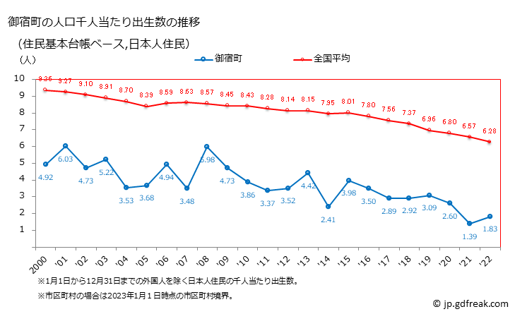 グラフ 御宿町(ｵﾝｼﾞﾕｸﾏﾁ 千葉県)の人口と世帯 住民千人当たりの出生数（住民基本台帳ベース）