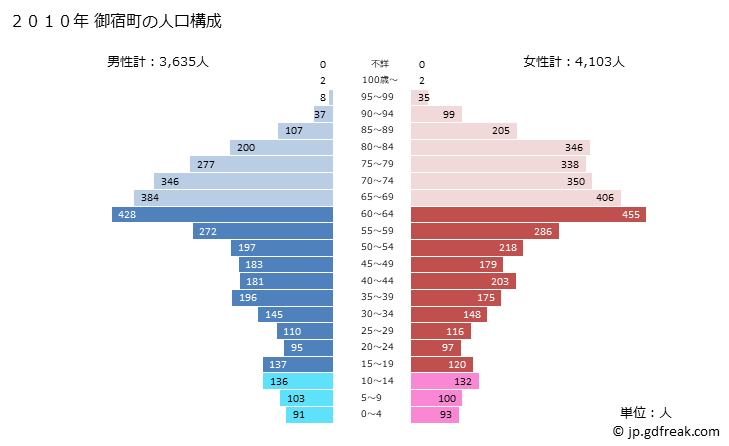 グラフ 御宿町(ｵﾝｼﾞﾕｸﾏﾁ 千葉県)の人口と世帯 2010年の人口ピラミッド