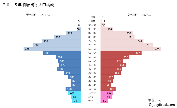 グラフ 御宿町(ｵﾝｼﾞﾕｸﾏﾁ 千葉県)の人口と世帯 2015年の人口ピラミッド