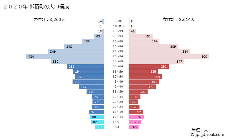 グラフ 御宿町(ｵﾝｼﾞﾕｸﾏﾁ 千葉県)の人口と世帯 2020年の人口ピラミッド