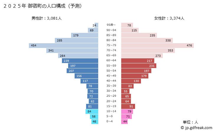 グラフ 御宿町(ｵﾝｼﾞﾕｸﾏﾁ 千葉県)の人口と世帯 2025年の人口ピラミッド