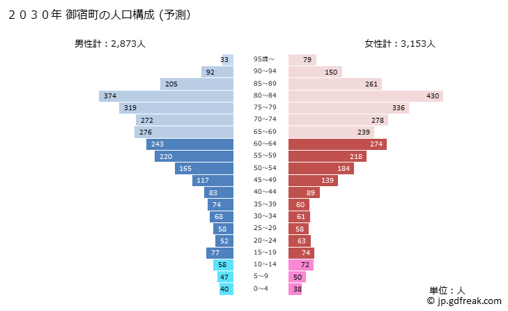 グラフ 御宿町(ｵﾝｼﾞﾕｸﾏﾁ 千葉県)の人口と世帯 2030年の人口ピラミッド（予測）