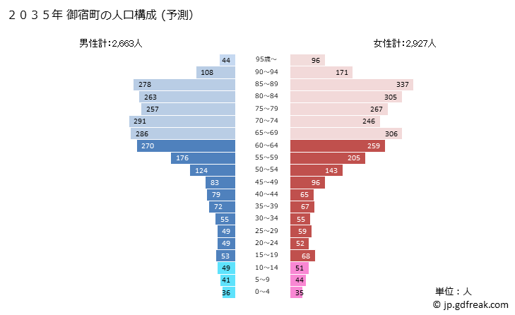 グラフ 御宿町(ｵﾝｼﾞﾕｸﾏﾁ 千葉県)の人口と世帯 2035年の人口ピラミッド（予測）