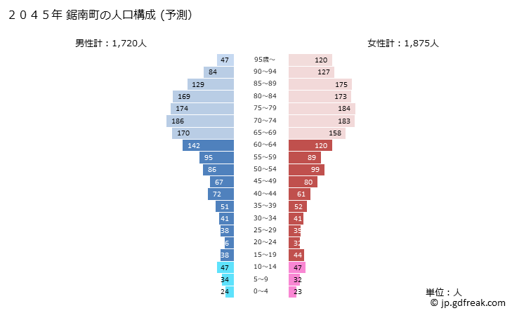 グラフ 鋸南町(ｷﾖﾅﾝﾏﾁ 千葉県)の人口と世帯 2045年の人口ピラミッド（予測）