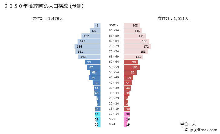 グラフ 鋸南町(ｷﾖﾅﾝﾏﾁ 千葉県)の人口と世帯 2050年の人口ピラミッド（予測）