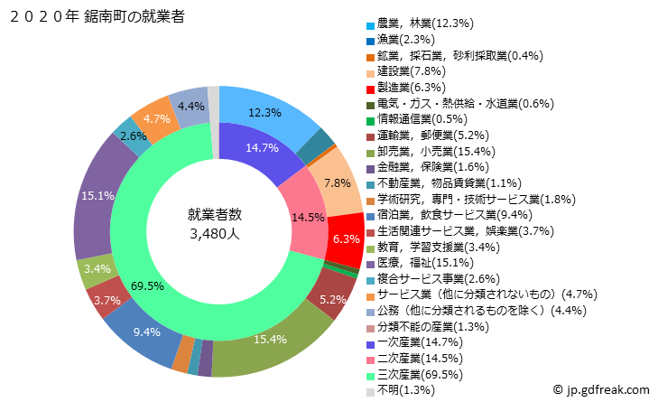 グラフ 鋸南町(ｷﾖﾅﾝﾏﾁ 千葉県)の人口と世帯 就業者数とその産業構成