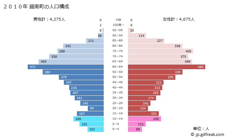 グラフ 鋸南町(ｷﾖﾅﾝﾏﾁ 千葉県)の人口と世帯 2010年の人口ピラミッド