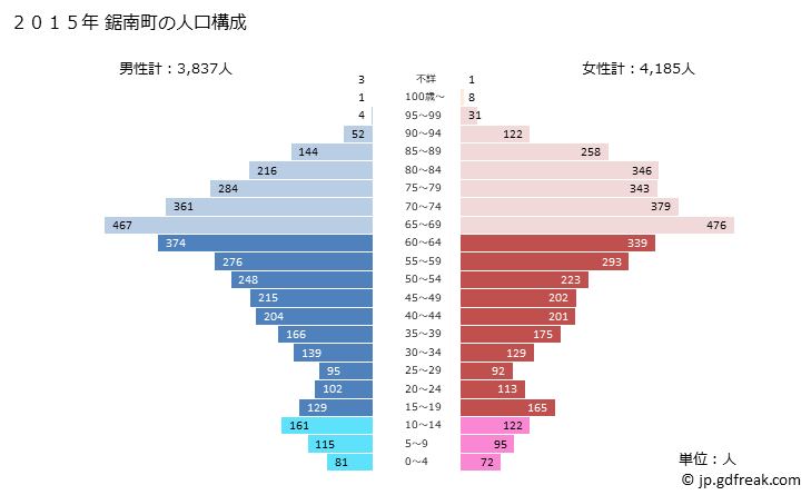 グラフ 鋸南町(ｷﾖﾅﾝﾏﾁ 千葉県)の人口と世帯 2015年の人口ピラミッド