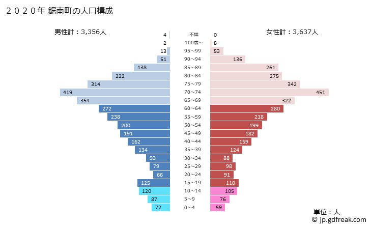 グラフ 鋸南町(ｷﾖﾅﾝﾏﾁ 千葉県)の人口と世帯 2020年の人口ピラミッド