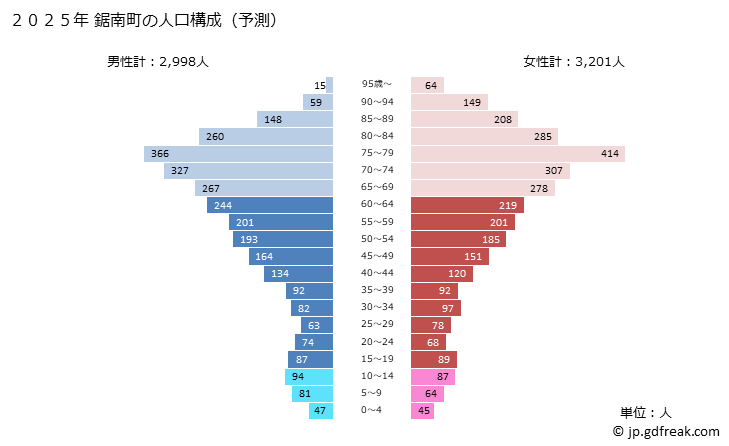 グラフ 鋸南町(ｷﾖﾅﾝﾏﾁ 千葉県)の人口と世帯 2025年の人口ピラミッド