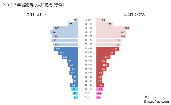 グラフ 鋸南町(ｷﾖﾅﾝﾏﾁ 千葉県)の人口と世帯 2035年の人口ピラミッド（予測）