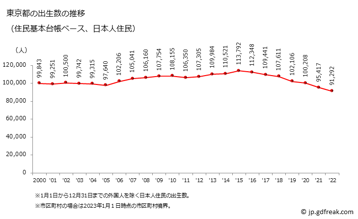 グラフ 東京都の人口と世帯 出生数推移（住民基本台帳ベース）