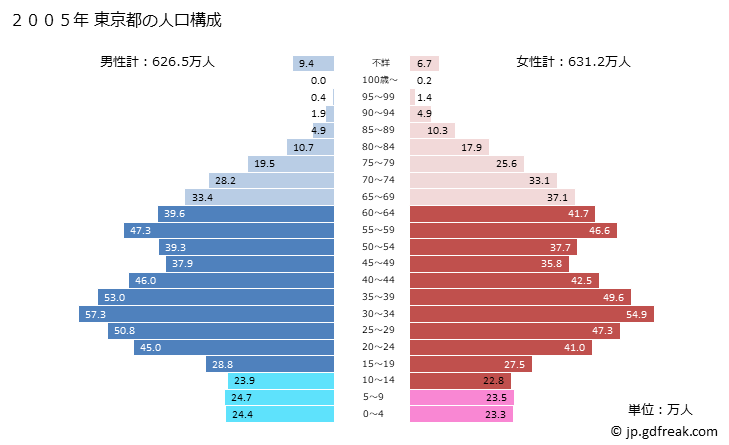 グラフ 東京都の人口と世帯 2005年の人口ピラミッド