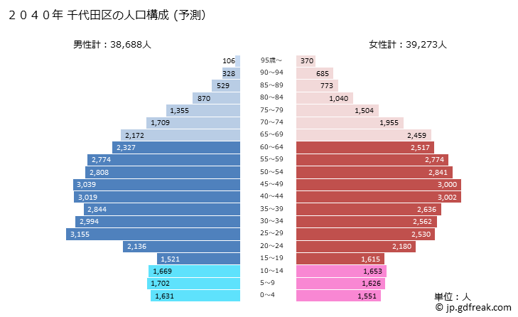 グラフ 千代田区(ﾁﾖﾀﾞｸ 東京都)の人口と世帯 2040年の人口ピラミッド（予測）