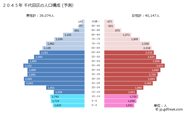 グラフ 千代田区(ﾁﾖﾀﾞｸ 東京都)の人口と世帯 2045年の人口ピラミッド（予測）