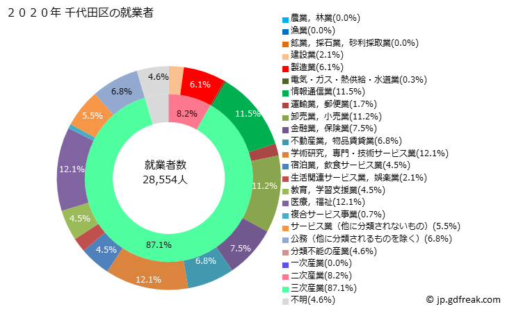 グラフ 千代田区(ﾁﾖﾀﾞｸ 東京都)の人口と世帯 就業者数とその産業構成