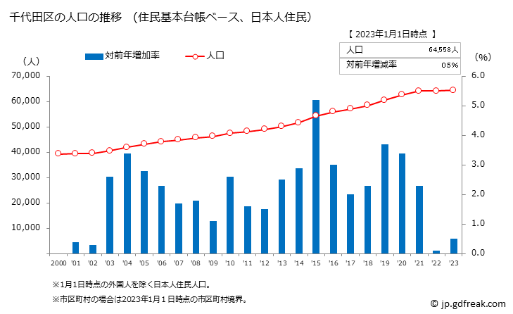 グラフ 千代田区(ﾁﾖﾀﾞｸ 東京都)の人口と世帯 人口推移（住民基本台帳ベース）