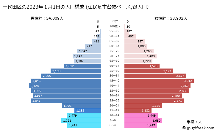 グラフ 千代田区(ﾁﾖﾀﾞｸ 東京都)の人口と世帯 2023年の人口ピラミッド（住民基本台帳ベース）