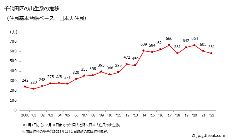 グラフ 千代田区(ﾁﾖﾀﾞｸ 東京都)の人口と世帯 出生数推移（住民基本台帳ベース）