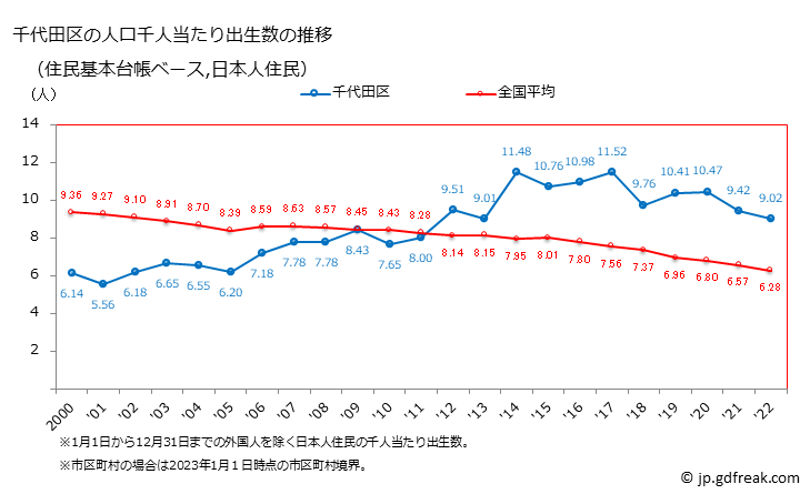 グラフ 千代田区(ﾁﾖﾀﾞｸ 東京都)の人口と世帯 住民千人当たりの出生数（住民基本台帳ベース）