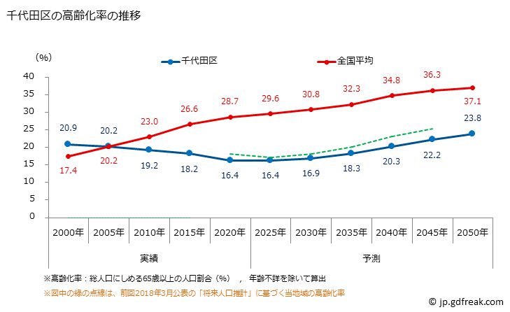 グラフ 千代田区(ﾁﾖﾀﾞｸ 東京都)の人口と世帯 高齢化率の推移