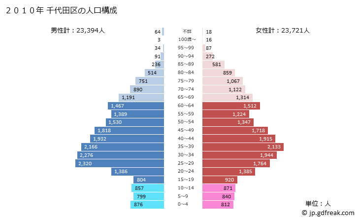 グラフ 千代田区(ﾁﾖﾀﾞｸ 東京都)の人口と世帯 2010年の人口ピラミッド