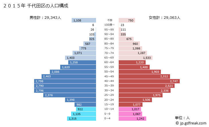 グラフ 千代田区(ﾁﾖﾀﾞｸ 東京都)の人口と世帯 2015年の人口ピラミッド