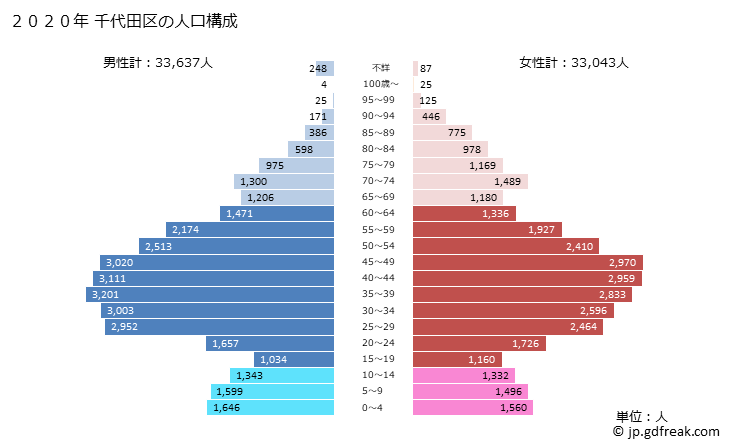 グラフ 千代田区(ﾁﾖﾀﾞｸ 東京都)の人口と世帯 2020年の人口ピラミッド