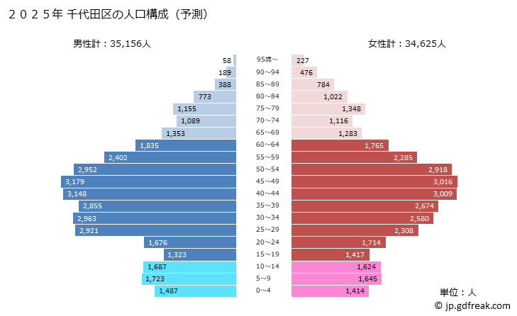グラフ 千代田区(ﾁﾖﾀﾞｸ 東京都)の人口と世帯 2025年の人口ピラミッド