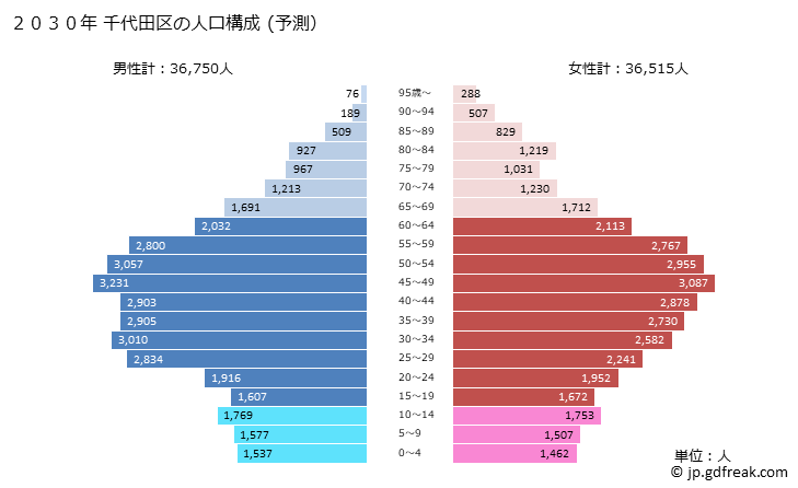 グラフ 千代田区(ﾁﾖﾀﾞｸ 東京都)の人口と世帯 2030年の人口ピラミッド（予測）
