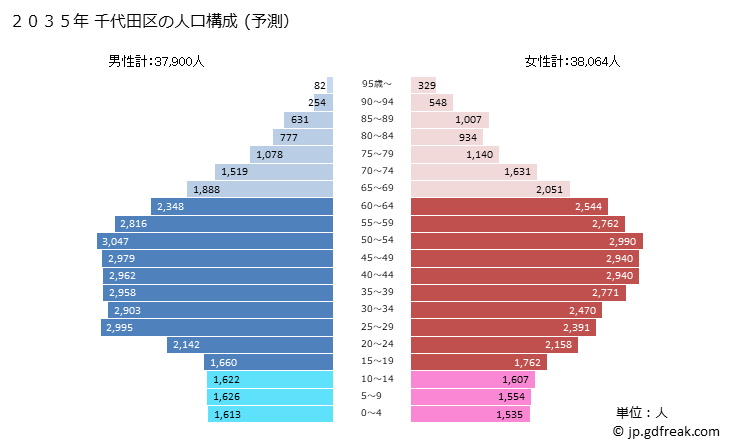 グラフ 千代田区(ﾁﾖﾀﾞｸ 東京都)の人口と世帯 2035年の人口ピラミッド（予測）