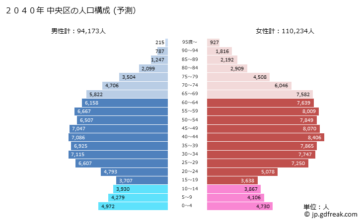 グラフ 中央区(ﾁｭｳｵｳｸ 東京都)の人口と世帯 2040年の人口ピラミッド（予測）