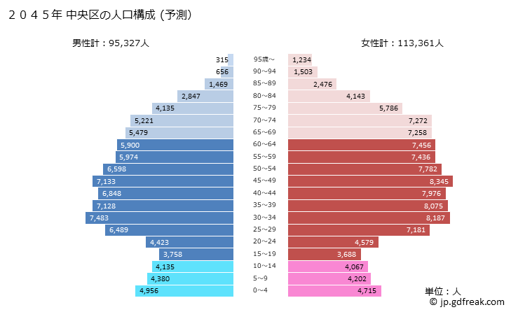 グラフ 中央区(ﾁｭｳｵｳｸ 東京都)の人口と世帯 2045年の人口ピラミッド（予測）