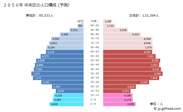 グラフ 中央区(ﾁｭｳｵｳｸ 東京都)の人口と世帯 2050年の人口ピラミッド（予測）