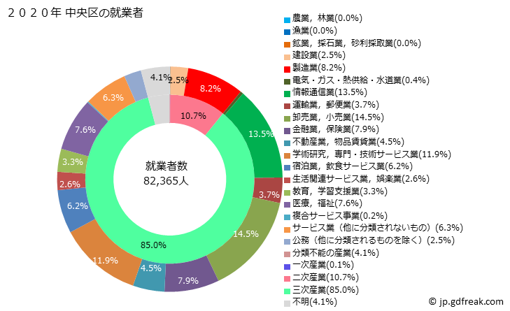 グラフ 中央区(ﾁｭｳｵｳｸ 東京都)の人口と世帯 就業者数とその産業構成