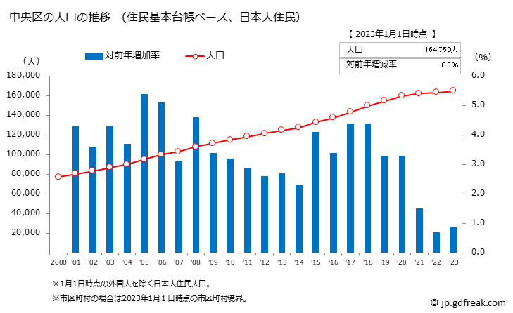 グラフ 中央区(ﾁｭｳｵｳｸ 東京都)の人口と世帯 人口推移（住民基本台帳ベース）
