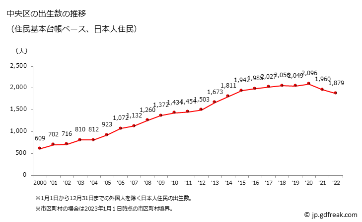 グラフ 中央区(ﾁｭｳｵｳｸ 東京都)の人口と世帯 出生数推移（住民基本台帳ベース）