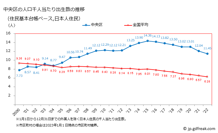 グラフ 中央区(ﾁｭｳｵｳｸ 東京都)の人口と世帯 住民千人当たりの出生数（住民基本台帳ベース）